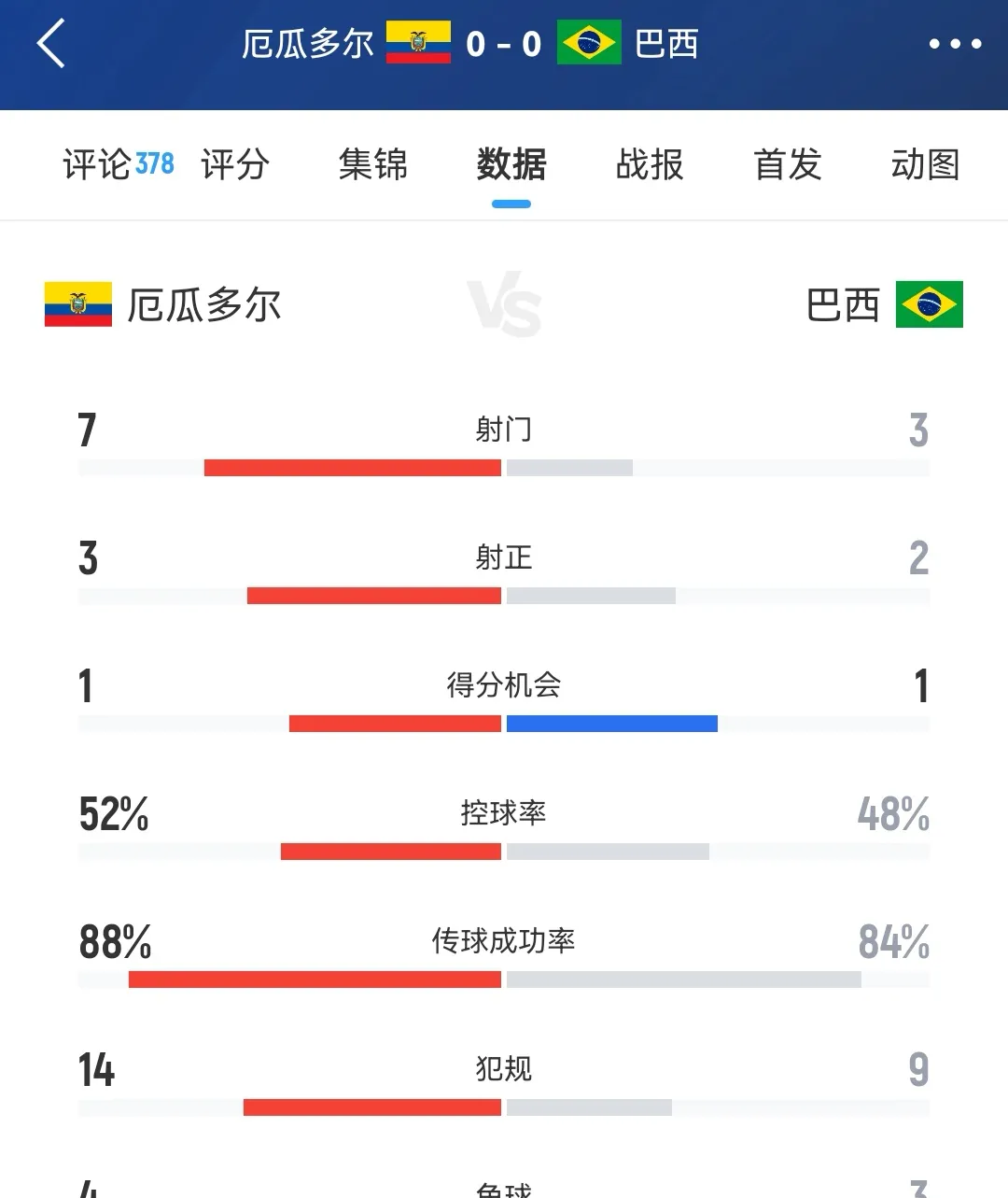 巴西国家队接连获胜，积分榜上升